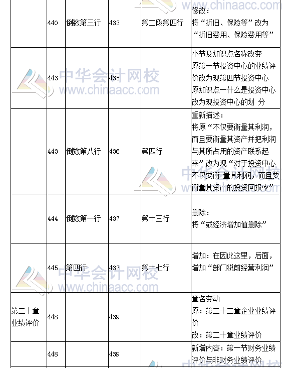 《財務成本管理》教材對比表