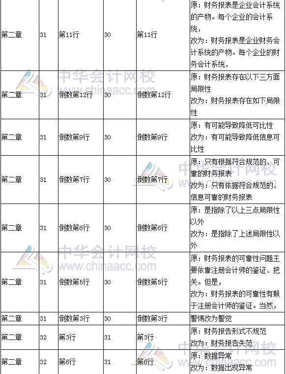 《財務(wù)成本管理》教材對比表