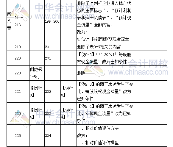 《財(cái)務(wù)成本管理》教材對(duì)比表