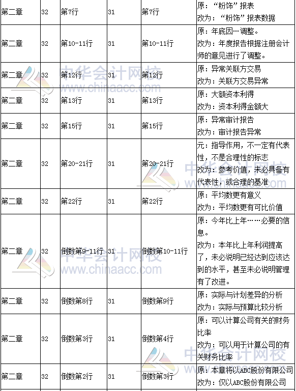 《財務(wù)成本管理》教材對比表