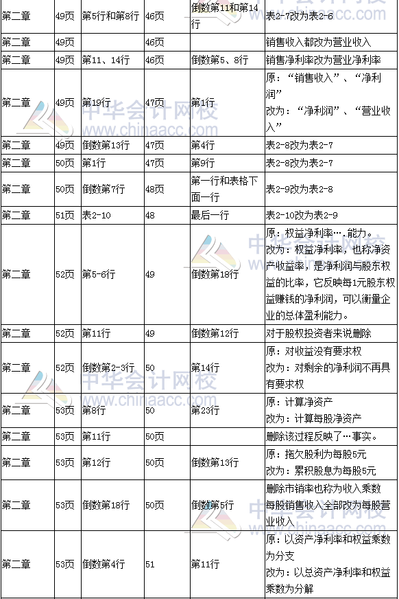 《財務(wù)成本管理》教材對比表