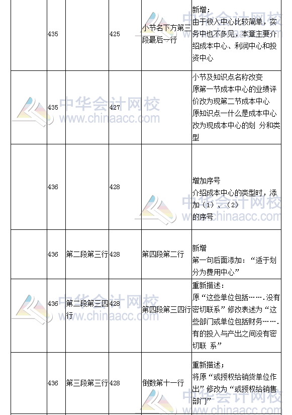 《財務成本管理》教材對比表