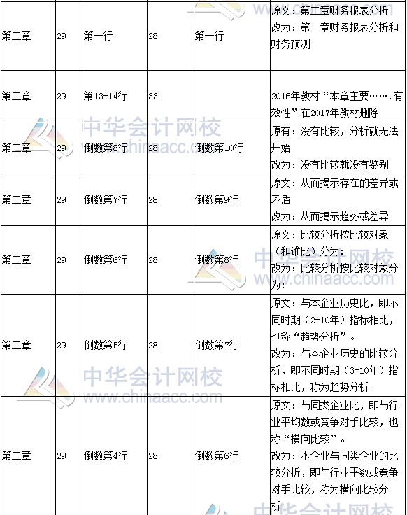 《財務(wù)成本管理》教材對比表