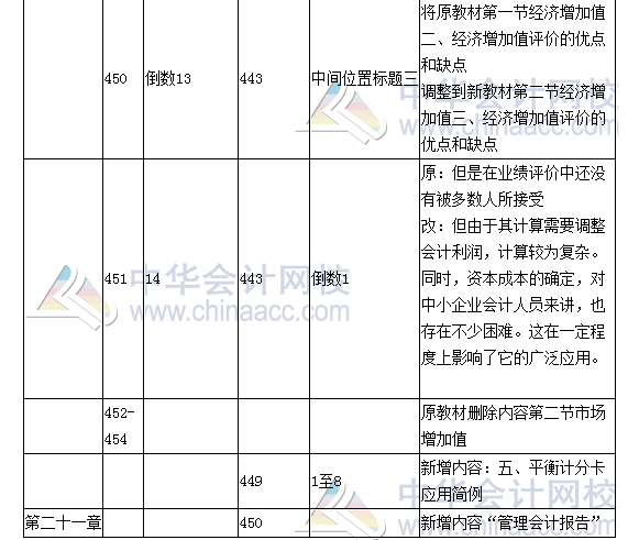 《財務成本管理》教材對比表