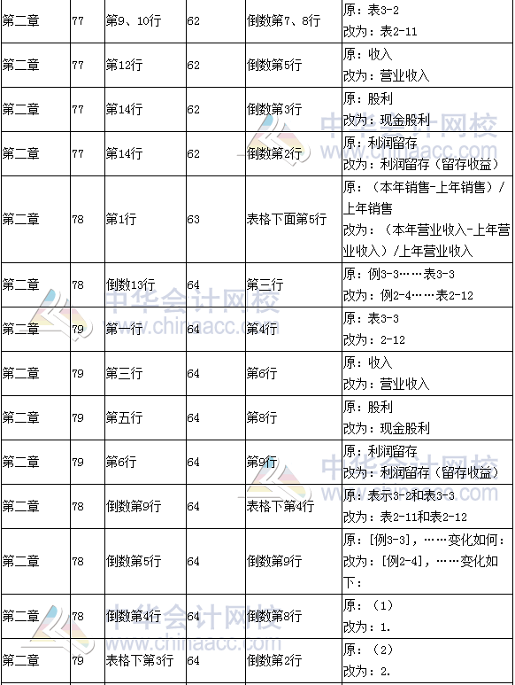 《財務(wù)成本管理》教材對比表