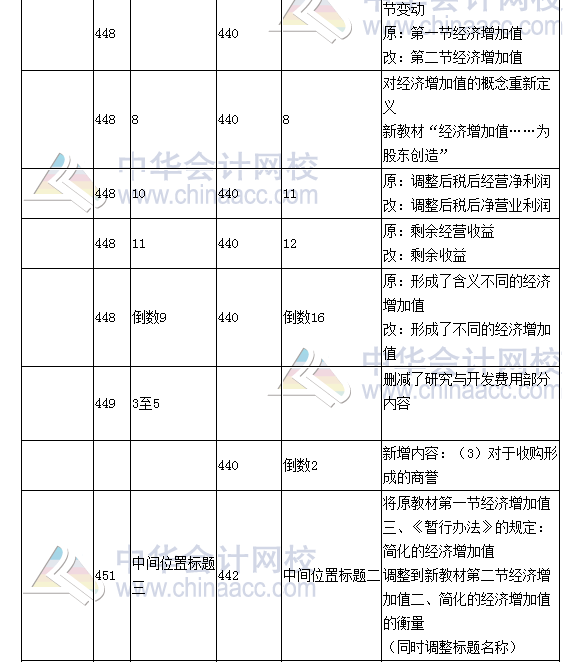 《財務成本管理》教材對比表