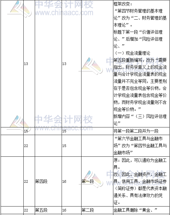 《財務成本管理》教材對比表