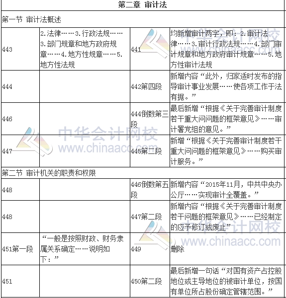 2017年審計(jì)師考試《審計(jì)專業(yè)相關(guān)知識(shí)》新舊教材變化對(duì)比