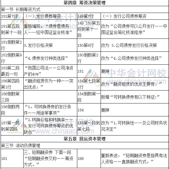 2017年審計(jì)師考試《審計(jì)專業(yè)相關(guān)知識(shí)》新舊教材變化對(duì)比