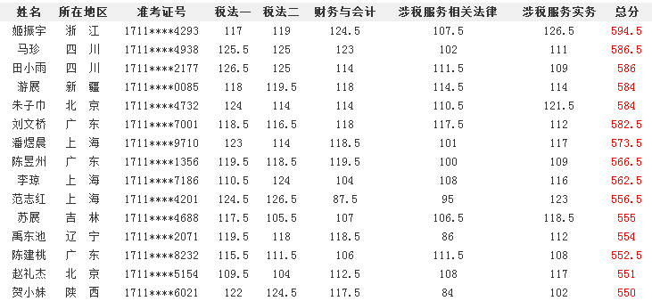 稅務(wù)師學(xué)員精英榜