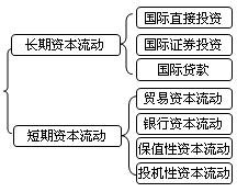 2018年證券從業(yè)《金融市場(chǎng)基礎(chǔ)》知識(shí)點(diǎn)：國際資本流動(dòng)方式