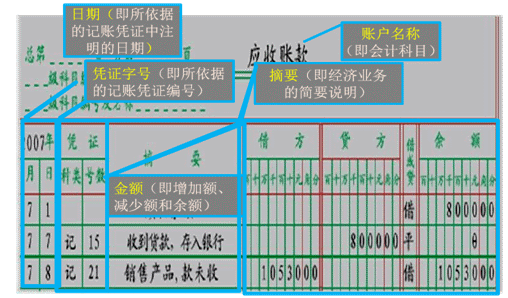 賬戶的基本結構