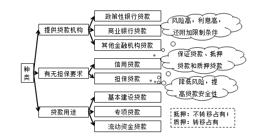 銀行貸款種類(lèi)