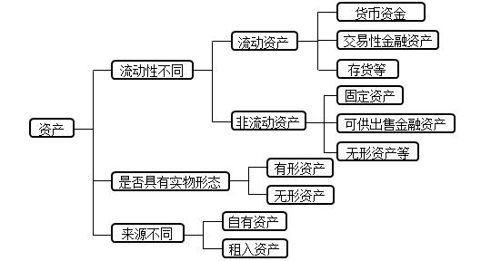 資產(chǎn)分類