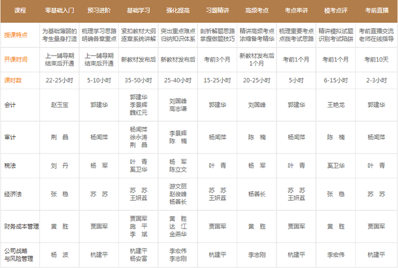 注冊會計師課程安排