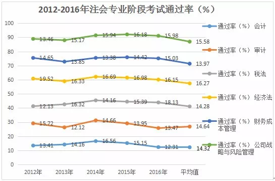 注冊會計師考試通過率