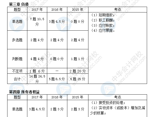 初級會計職稱考試《初級會計實務》近三年考點及分值分布