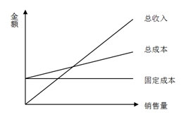 財務(wù)成本管理