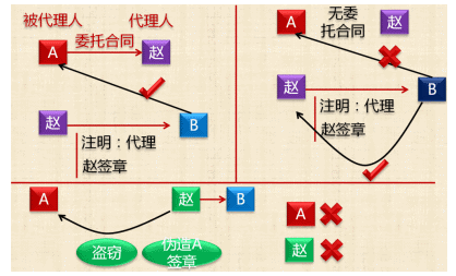 無權(quán)代理