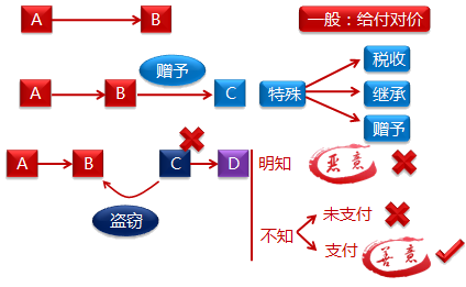 票據(jù)權(quán)利的取得