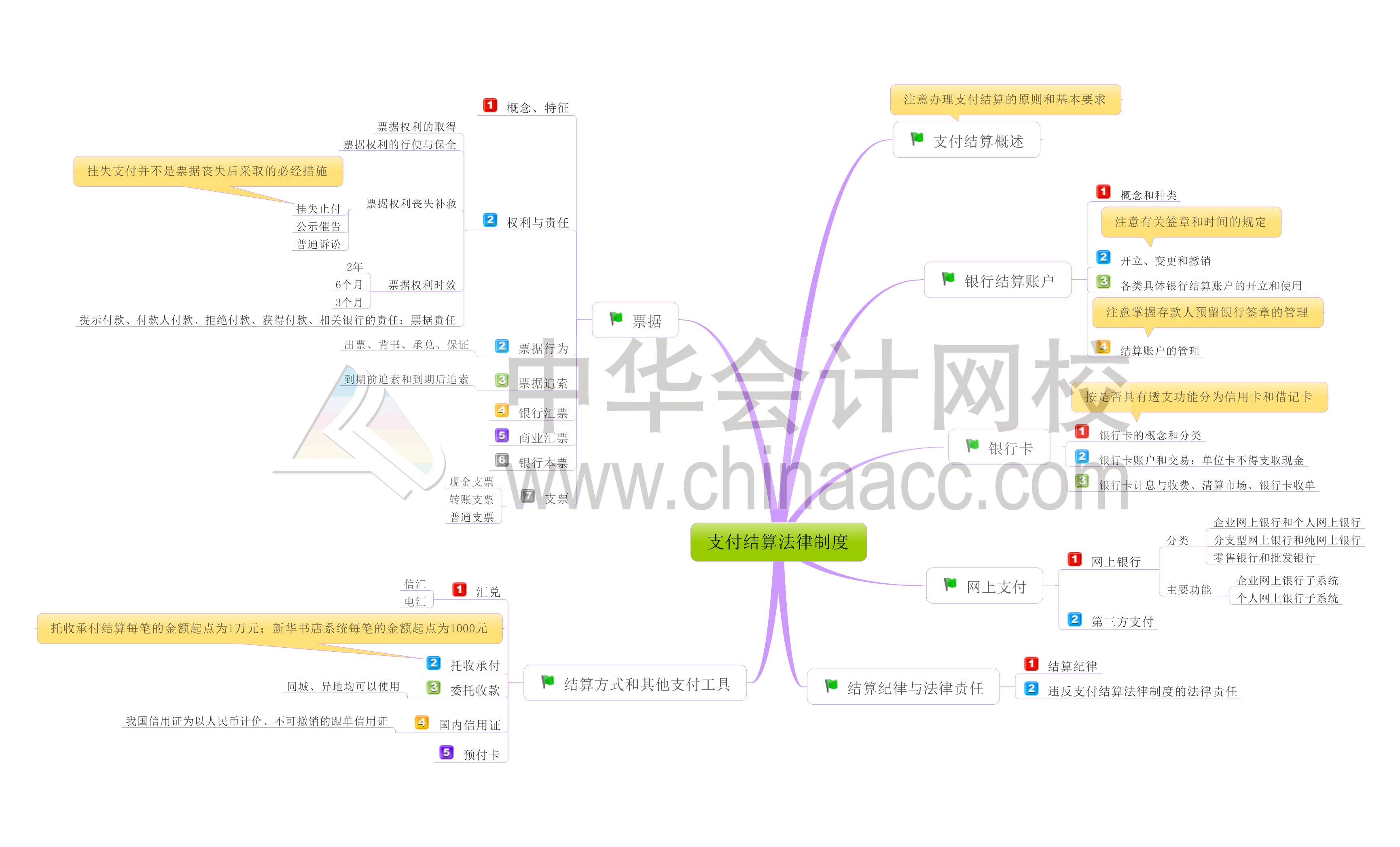 初級會計(jì)實(shí)務(wù)經(jīng)濟(jì)法基礎(chǔ)第三章思維導(dǎo)圖