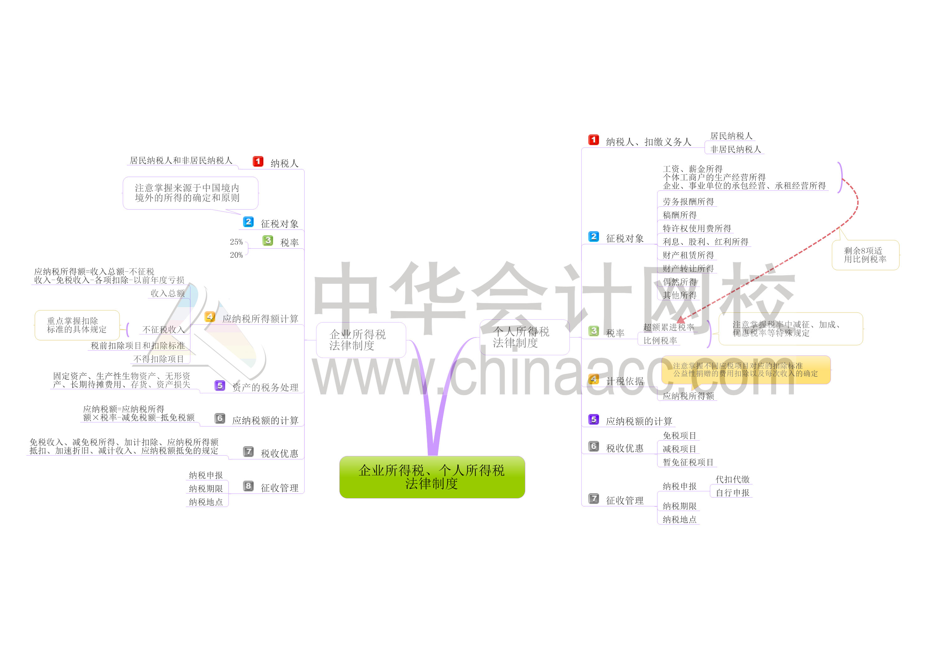 初級(jí)會(huì)計(jì)職稱經(jīng)濟(jì)法基礎(chǔ)第五章思維導(dǎo)圖