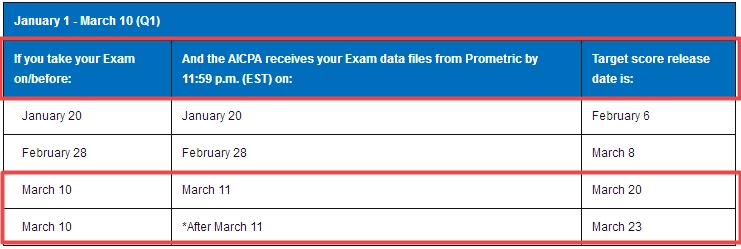 2018,美國CPA考試,成績,時(shí)間,成績查詢,uscpa,aicpa