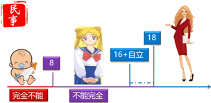 2018年初級會計職稱《經(jīng)濟法基礎》知識點：法律關系主體