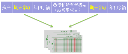 2018年初級會計職稱《初級會計實務(wù)》知識點：資產(chǎn)負(fù)債表