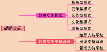 2018高級(jí)會(huì)計(jì)師《高級(jí)會(huì)計(jì)實(shí)務(wù)》知識(shí)點(diǎn)：戰(zhàn)略實(shí)施