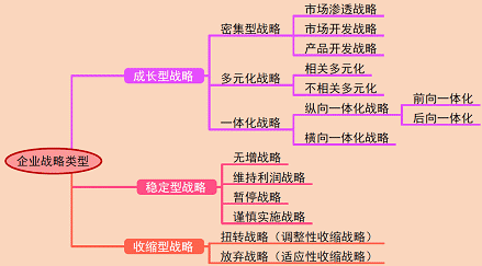 2018年《高級會計實務(wù)》知識點：企業(yè)戰(zhàn)略類型