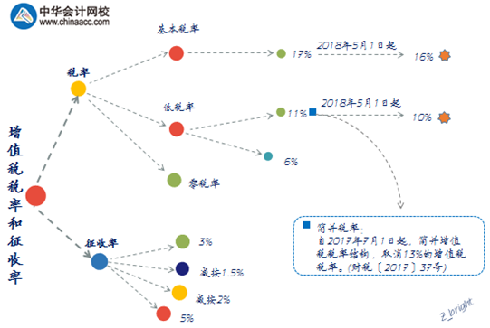 增值稅稅率和征收率