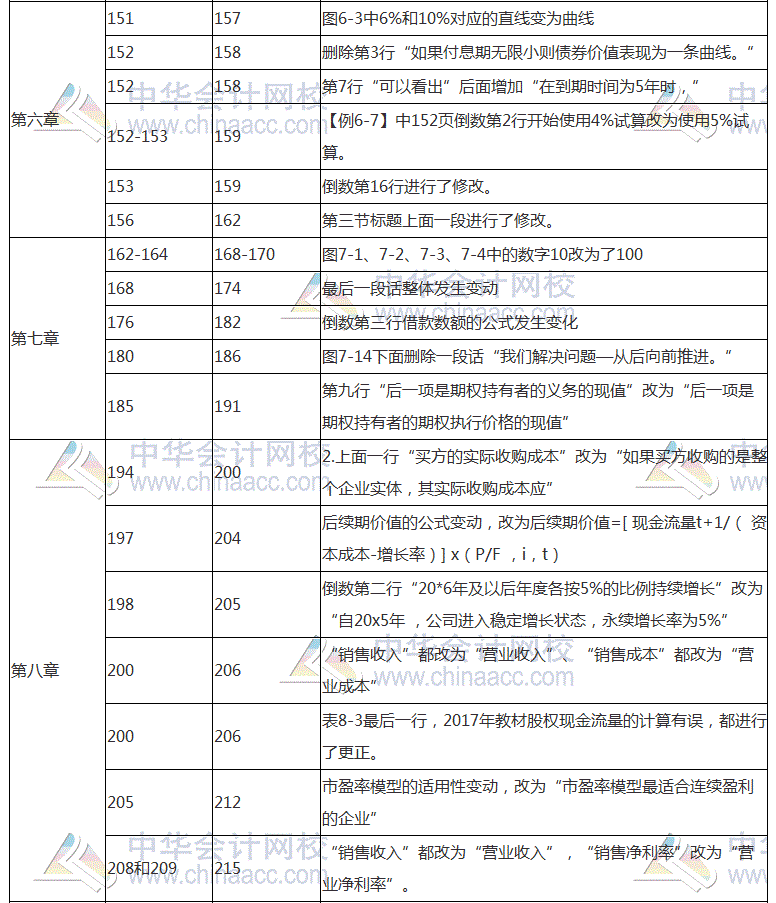 2018年注會(huì)《財(cái)務(wù)成本管理》教材對(duì)比