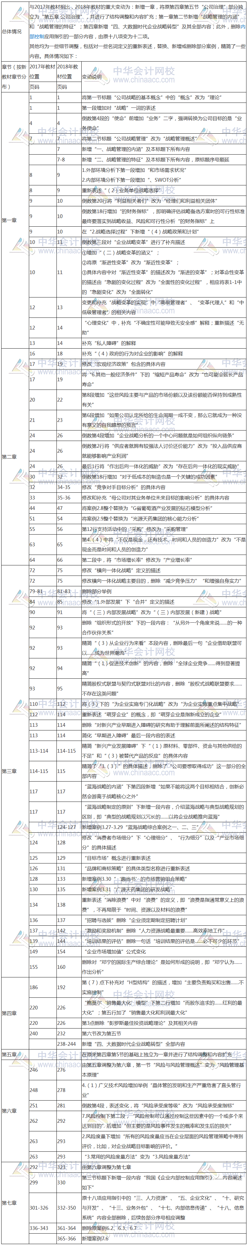 2018年注冊會計師《公司戰(zhàn)略與風險管理》新舊教材變動對比