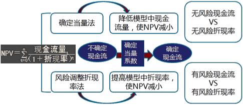 2018年高級會計師《高級會計實務(wù)》知識點(diǎn)：投資項目風(fēng)險處置