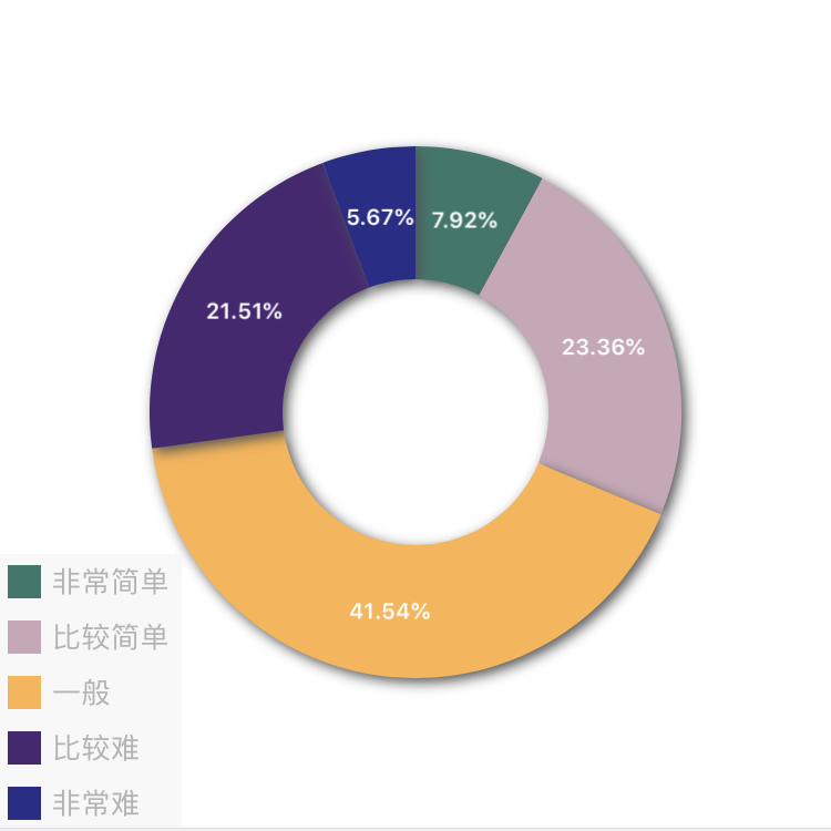 2017年中級會計職稱查分后調(diào)查問卷