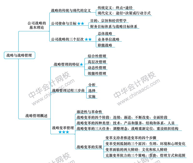 2018年注冊會計師《戰(zhàn)略》新教材第一章思維導(dǎo)圖