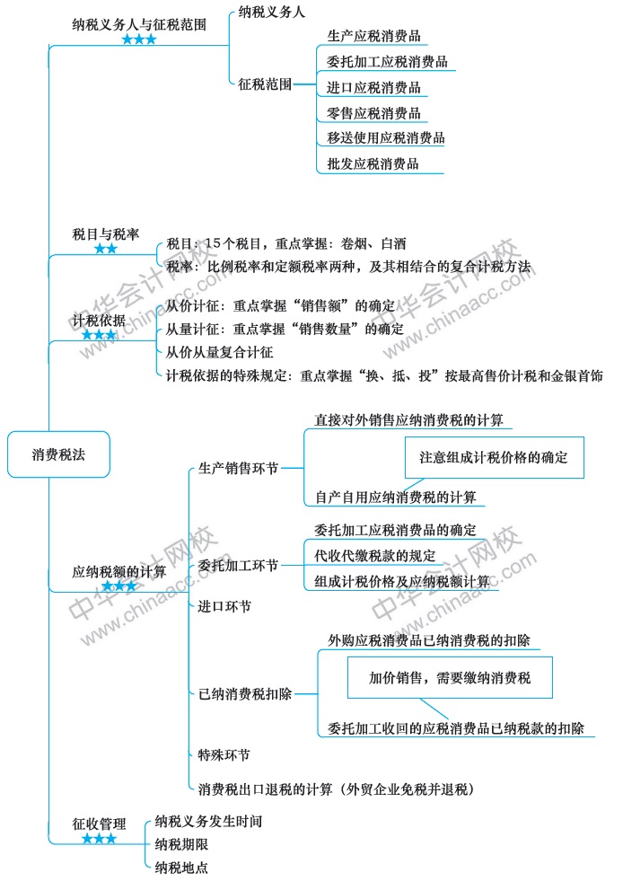 2018注冊會計(jì)師思維導(dǎo)圖