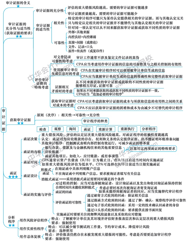 2018注冊(cè)會(huì)計(jì)師思維導(dǎo)圖