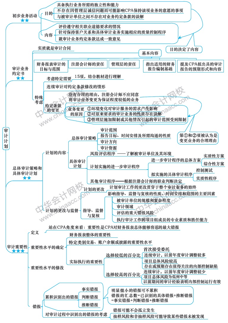 2018注冊會計師思維導(dǎo)圖