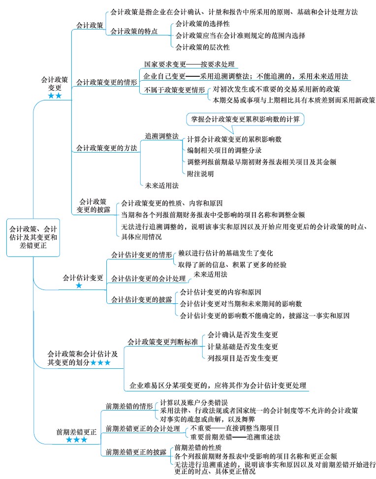 2018年注冊會計師《會計》新教材第二章思維導(dǎo)圖