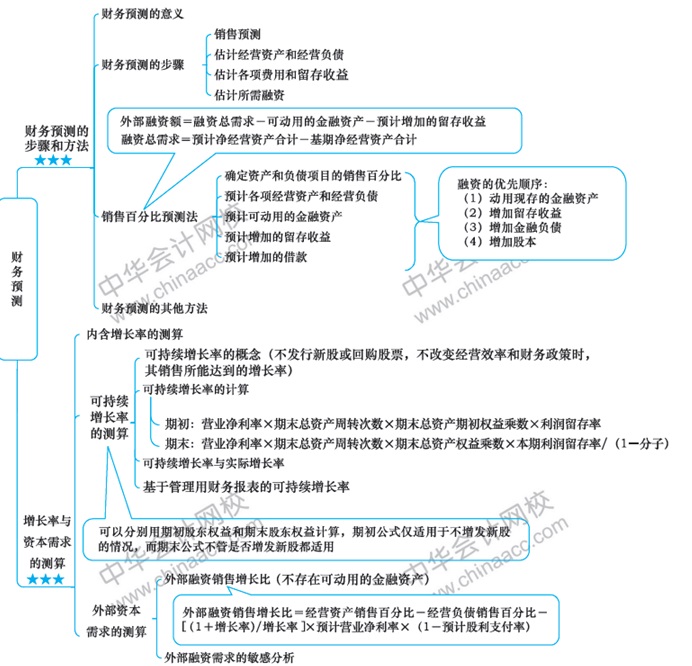 2018年注會財管第二章思維導(dǎo)圖