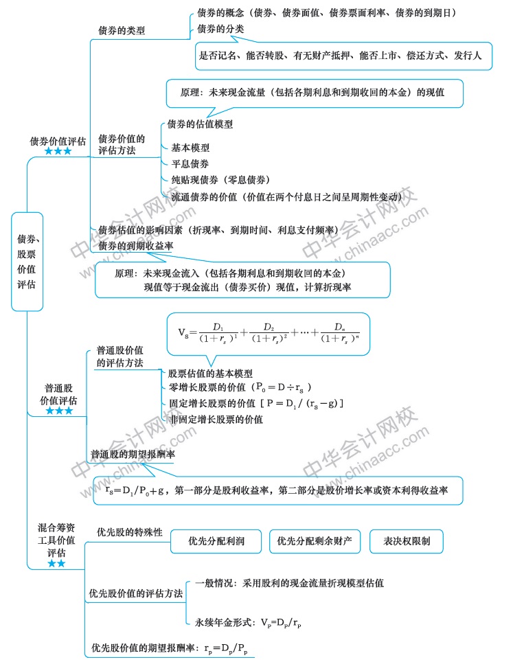 2018年注冊會計師《財務(wù)成本管理》新教材第六章思維導(dǎo)圖