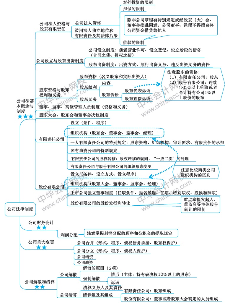 2018年注冊會計師《經(jīng)濟(jì)法》新教材第六章思維導(dǎo)圖