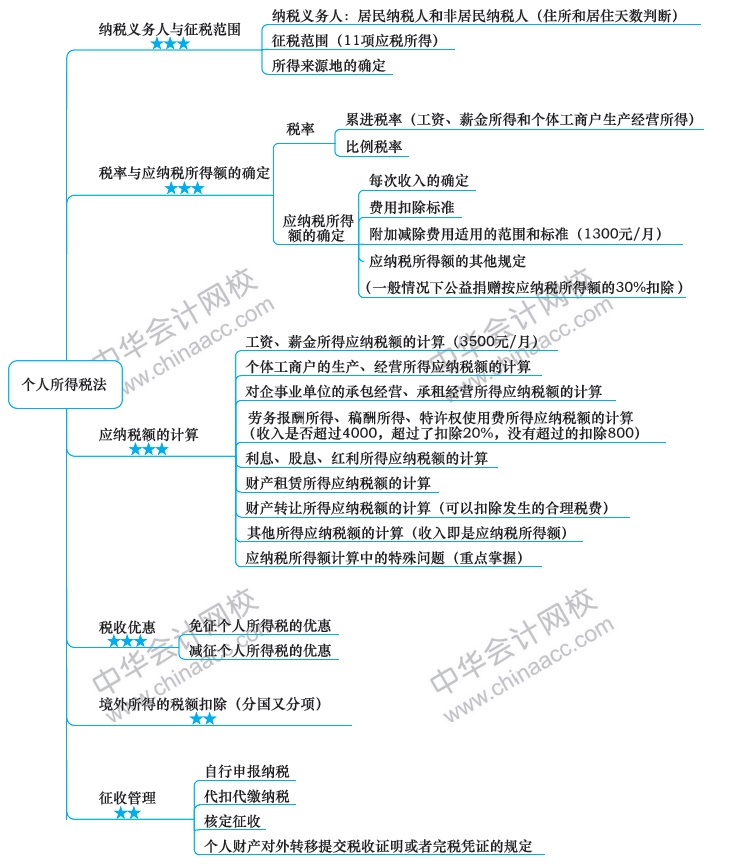 2018注冊會計師思維導(dǎo)圖