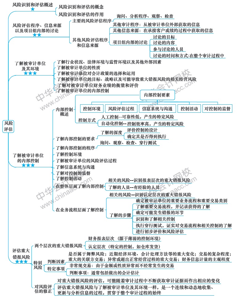 2018注冊會計師思維導(dǎo)圖