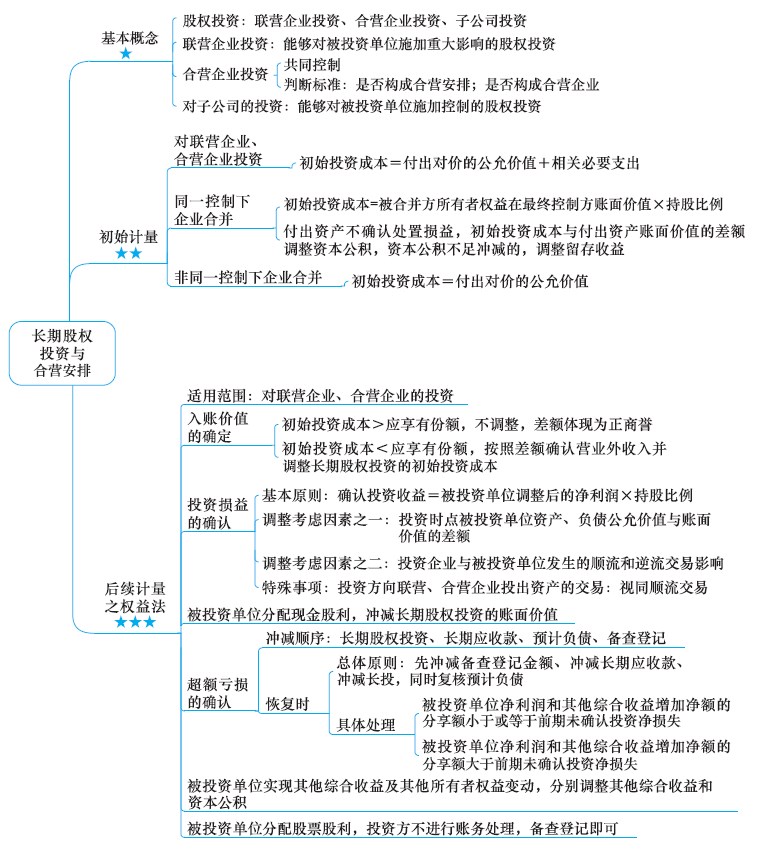 2018年注冊(cè)會(huì)計(jì)師《會(huì)計(jì)》新教材第七章思維導(dǎo)圖