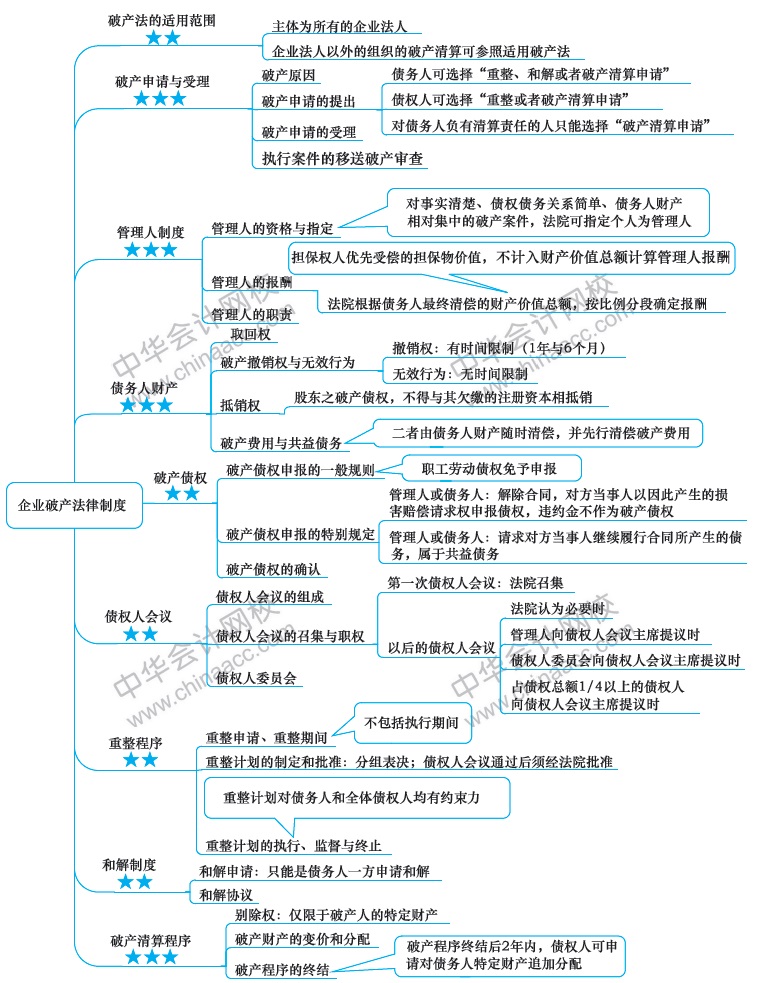 2018年注冊(cè)會(huì)計(jì)師《經(jīng)濟(jì)法》新教材第八章思維導(dǎo)圖