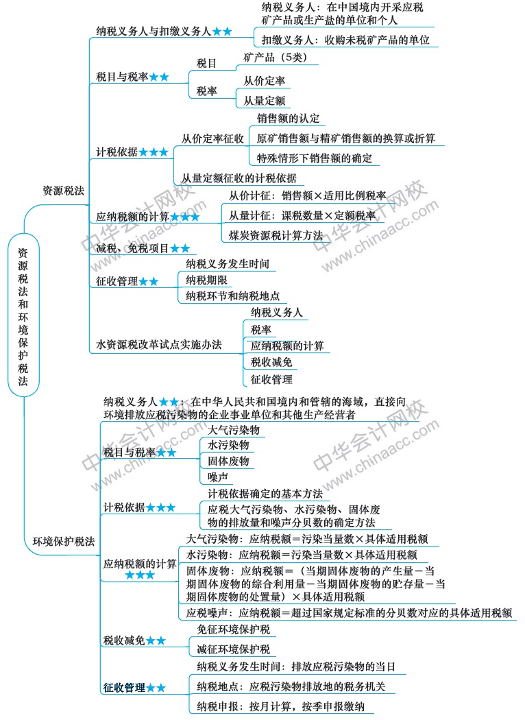 2018年注冊會計師思維導(dǎo)圖