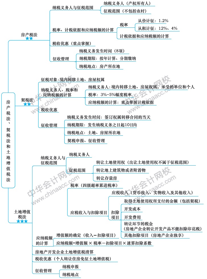 2018注冊會計師思維導圖